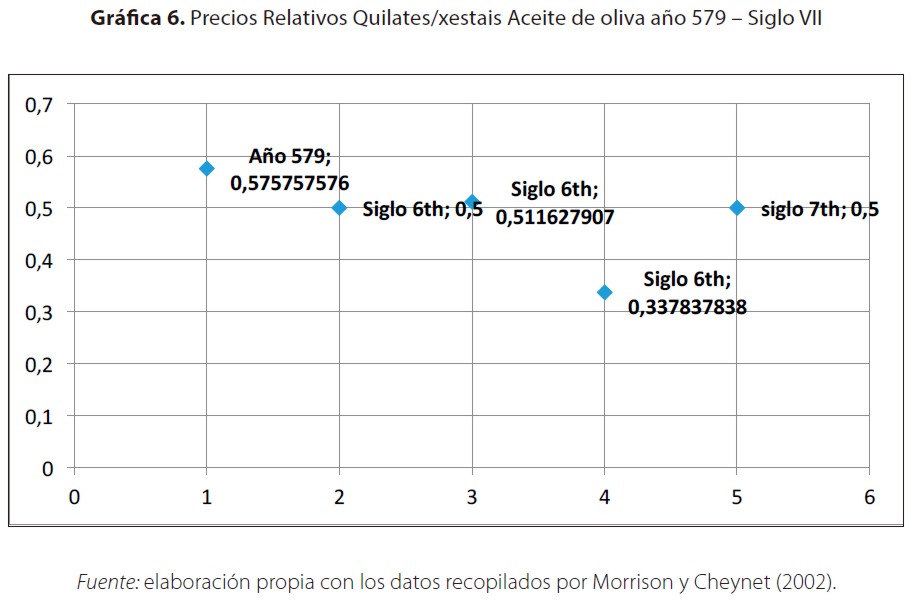 Precios Relativos Quilates/xestais Aceite de oliva a&ntilde;o 579 ? Siglo VII