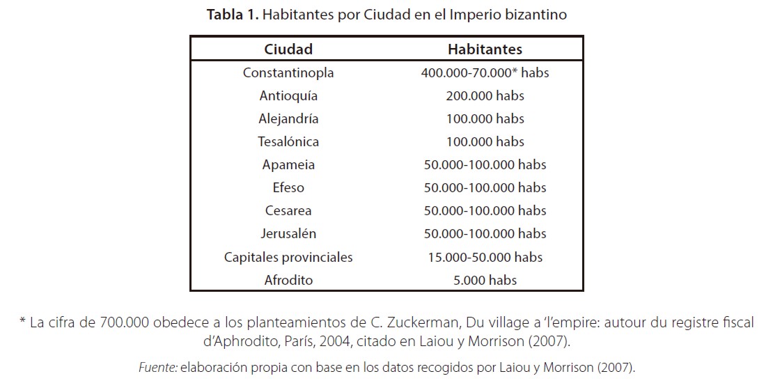 Habitantes por Ciudad en el Imperio bizantino