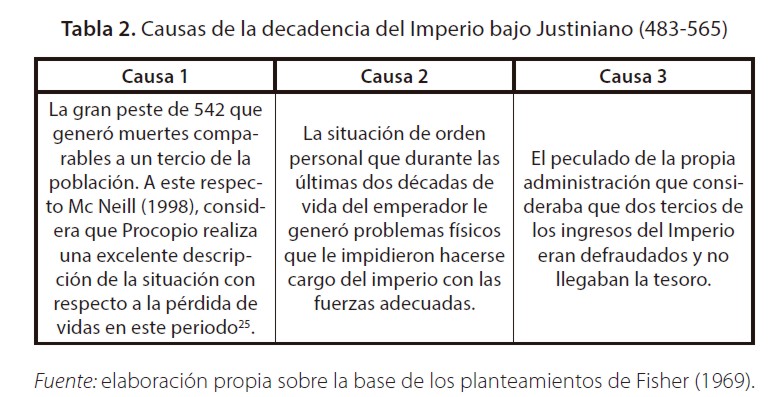 Causas de la decadencia del Imperio bajo Justiniano (483-565)
