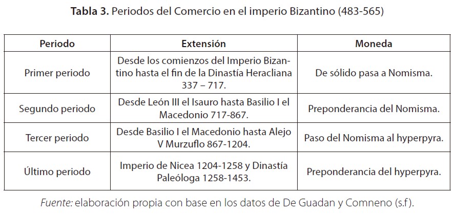 Periodos del Comercio en el imperio Bizantino (483-565)