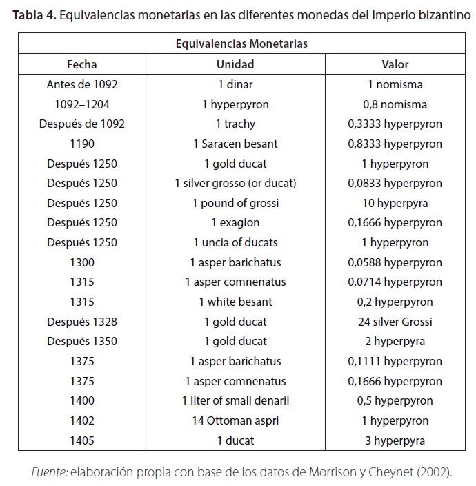 Equivalencias monetarias en las diferentes monedas del Imperio bizantino