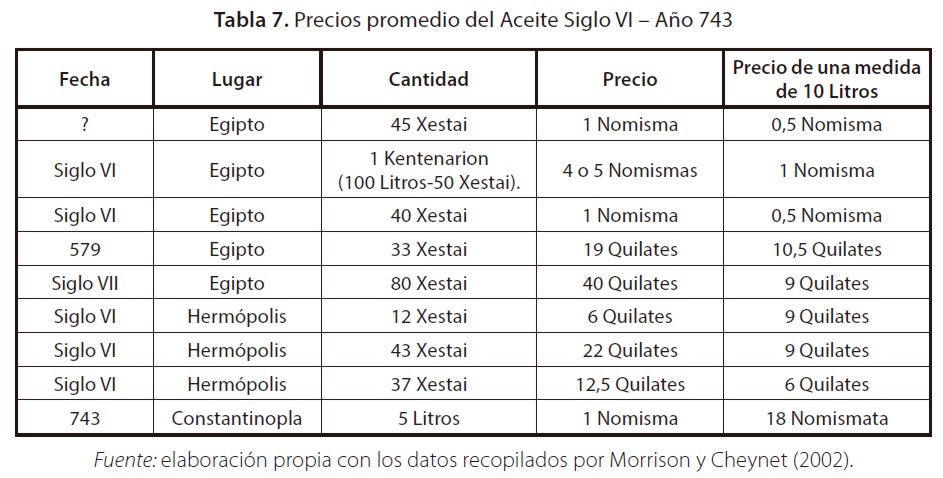 Precios promedio del Aceite Siglo VI ? A&ntilde;o 743