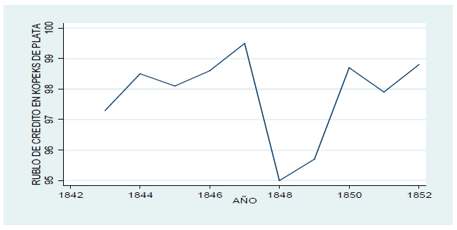 Conversión del credit ruble en Kopeks de Plata 1843-1852