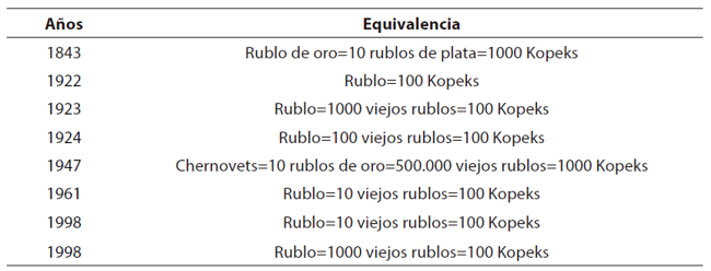 Desarrollo del Rublo y sus equivalencias periodo moderno