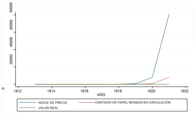 Pérdida de poder adquisitivo del rublo de crédito 1913-1921
