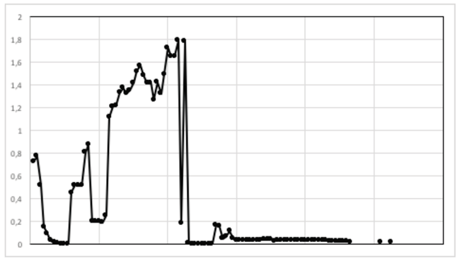 Tasa de cambio Dólar-Rublo, 1792-2015