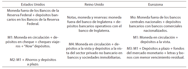 División de los agregados monetarios