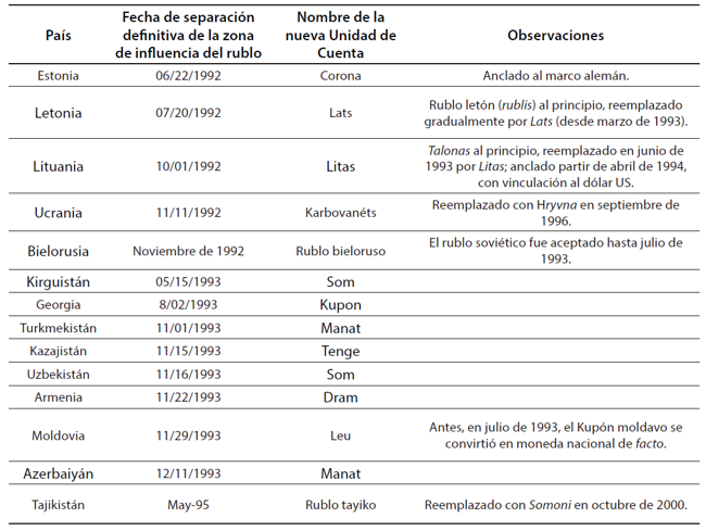 Nuevas unidades de cuenta tras la caída de la URSS
