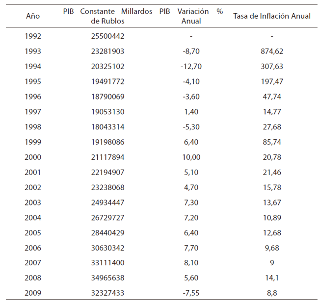 Relación PIB Constante, Variación del PIB y tasa de Inflación Anual en Rusia 1992-2009