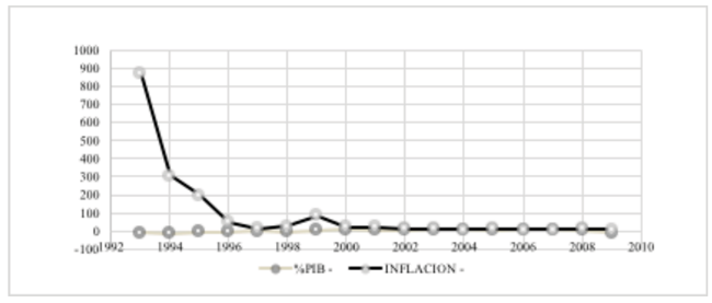 Relación incremento del PIB-Inflación Rusia, 1992-2009