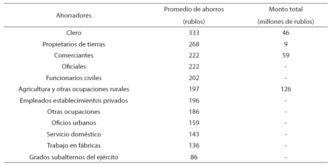 Concentración de las cajas de Ahorro en Rusia 1895-1899