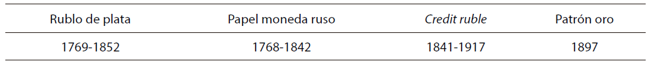 Tipos de Rublo y periodo de influencia