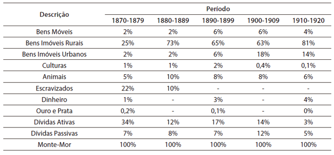 Investimentos nas categorias de bens nos inventários do município de Pouso Alegre, 1870-1920