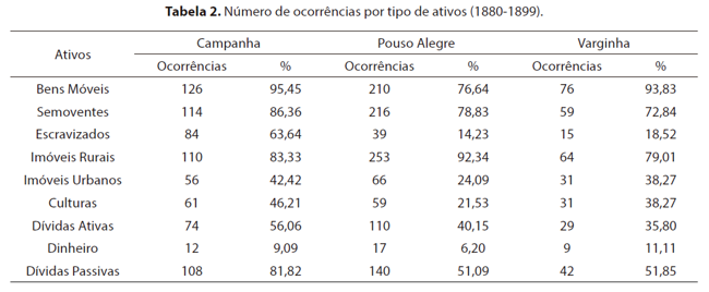 Número de ocorrências por tipo de ativos (1880-1899).