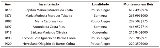 Composição da Elite local por valores de fortunas (1870-1920).