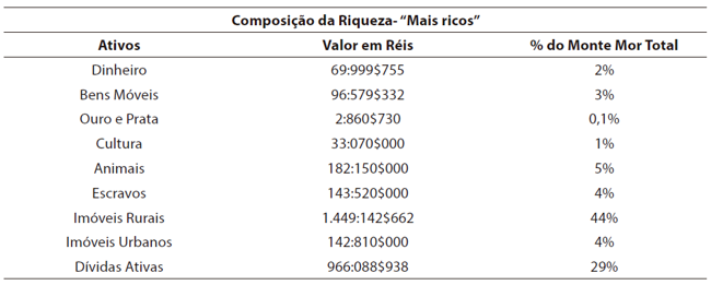 Distribuição dos ativos entre os 10% mais ricos do Município de Pouso Alegre, 1870-1920.
