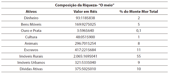 Distribuição dos ativos entre os mais ricos do Município de Pouso Alegre, 1870-1920