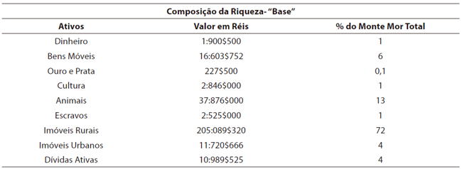 Distribuição dos ativos das pessoas que compunham a “base” no Município de Pouso Alegre, 1870-1920.