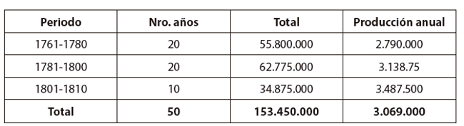 Producción aurífera en Nueva Granada, 1761-1810