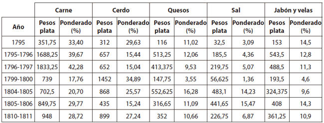 Principales bienes reexportados pro Zaragoza (1795 &ndash; 1811)