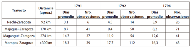 Tiempo y distancia de los desplazamientos entre el nordeste antioque&ntilde;o y el complejo portuario del bajo magdalena