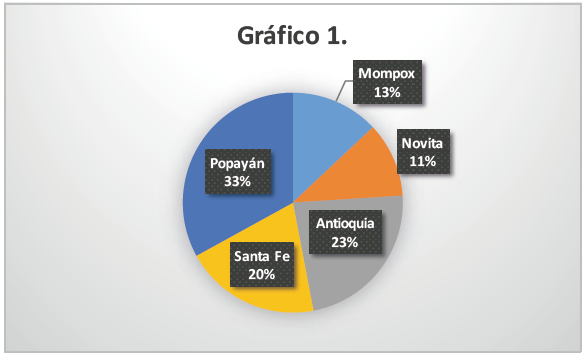 Promedio de fundici&oacute;n de oro en la Nueva Granada (1778-1786)