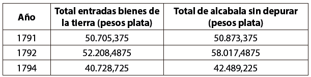 Entradas de bienes de la tierra a Zaragoza (1791-1794)
