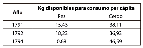 Consumo per c&aacute;pita de carne de res y de cerdo en Zaragoza (1791-1794)