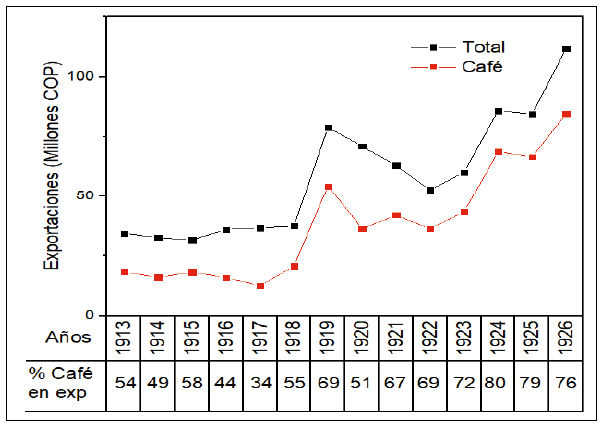 Exportaciones totales y de café colombiano (1914-1926)