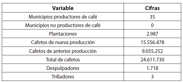 Resumen de la producción de café en el valle del cauca,1915-1930