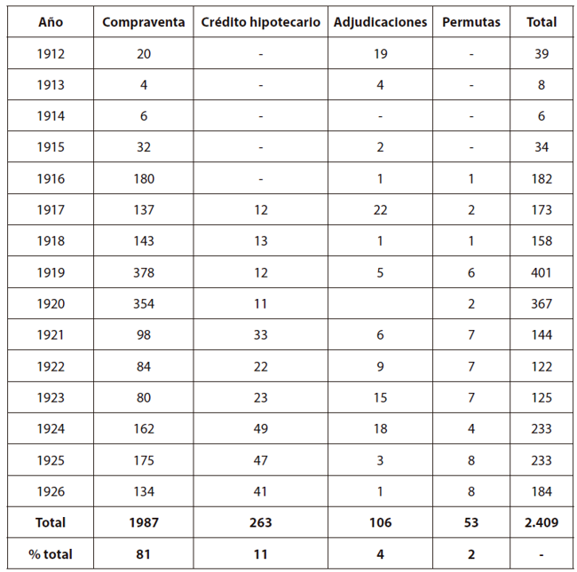 Total de operaciones del mercado de tierras en Sevilla,1912-1926
