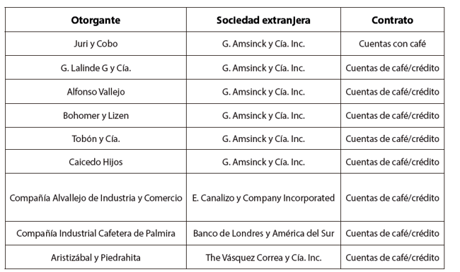Contrato entre sociedades comerciales: Cali-Nueva York,1920-1930