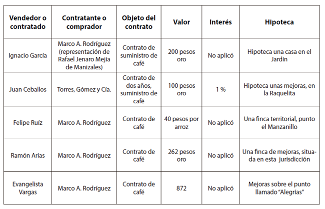 Ejemplo de contratos de proveedores de café en Sevilla 1920-1926