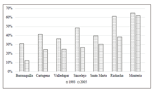 D&eacute;ficit cualitativo de vivienda, 1993 y 2005