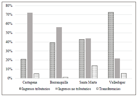 Participaci&oacute;n principales fuentes de ingreso (1969)