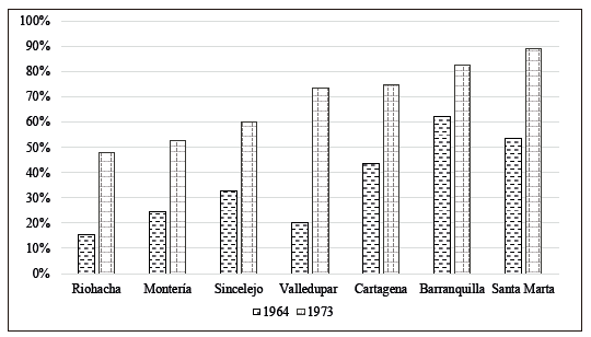 Cobertura de acueducto 1964 y 1973