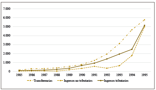 Principales fuentes de ingreso en Valledupar (1985-1995)