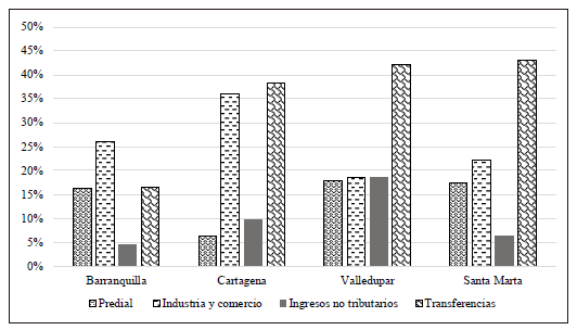 Participaci&oacute;n fuentes de ingreso Valledupar,Cartagena, Barranquilla y Santa Marta (1990)