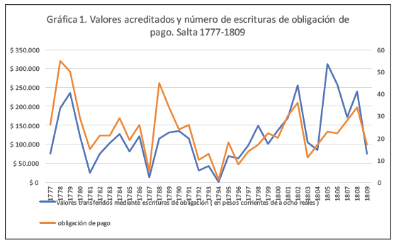Valores acreditados y n&uacute;mero de escrituras de obligaci&oacute;n de pago. Salta 1777-1809