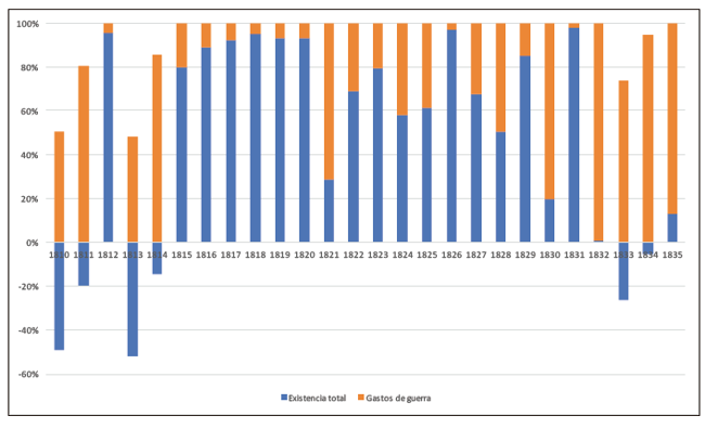 Evoluci&oacute;n de los ingresos a favor de la hacienda y los gastos de guerra en Salta,1810-1835 (%)