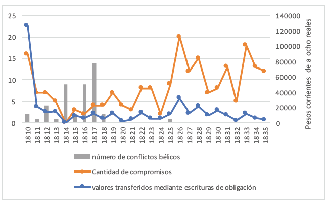N&uacute;mero de conflictos, valores acreditados y operaciones rubricadas como obligaci&oacute;n de pago en Salta, 1810-1835