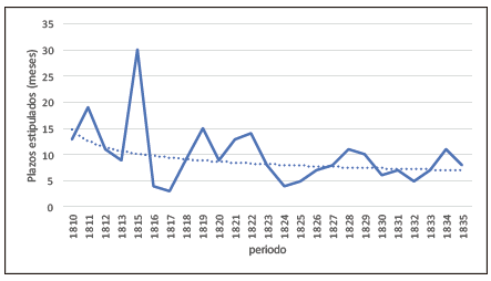 Promedio en los plazos estipulados de reintegro