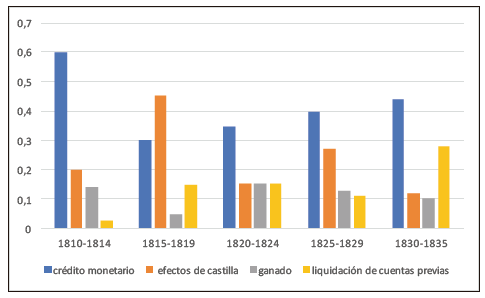 Objeto del cr&eacute;dito en Salta, 1810-1835