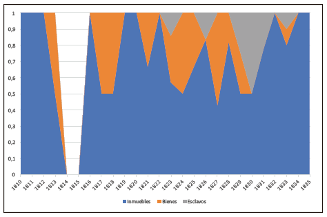 Objeto material hipotecado(%) en el compromiso crediticio