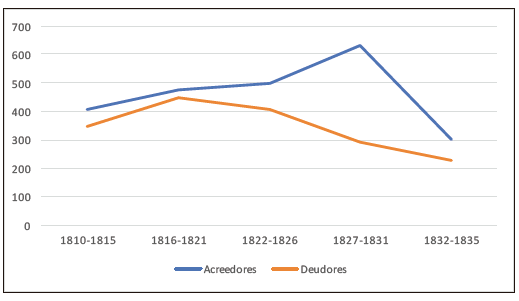 Concentraci&oacute;n en las escrituras de obligaci&oacute;n entre deudores y acreedores. Salta 1810-1835