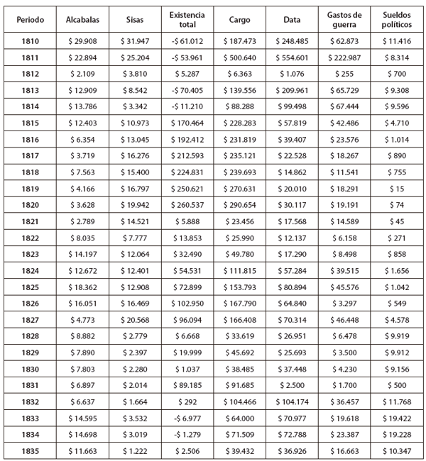 Volumen en los ingresos y egresos desagregados de la Hacienda de Salta (1810-1835)