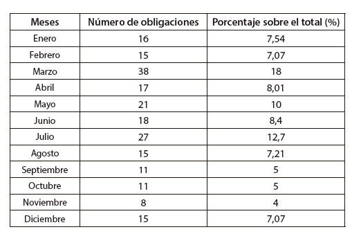 Periodo de escrituraci&oacute;n de obligaciones de pago en Salta, 1810-1835