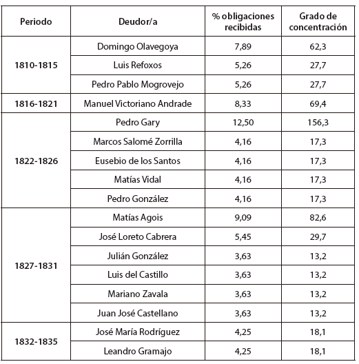 Deudores que concentran la principal cantidad de escrituraci&oacute;n de obligaciones de pago en cada periodo
