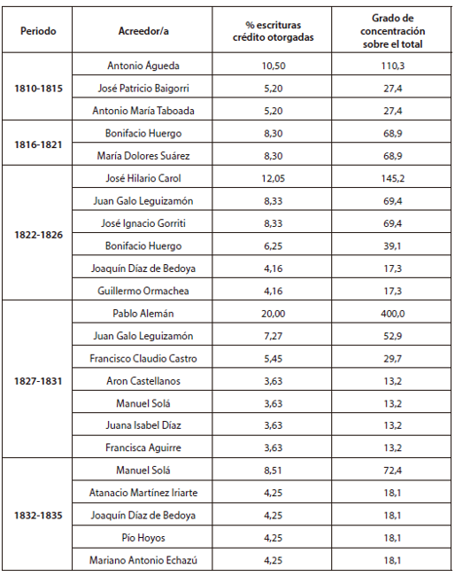 Acreedores que concentraron la principal cantidad de obligaciones de pago otorgadas a su favor