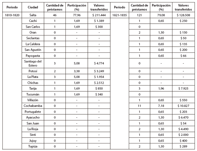 Ciudades a las cuales se dirigieron las obligaciones de pago registradas en Salta (1810-1835)